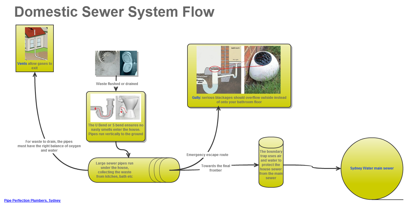 Home drainage diagram